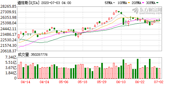 K图 DJIA_0